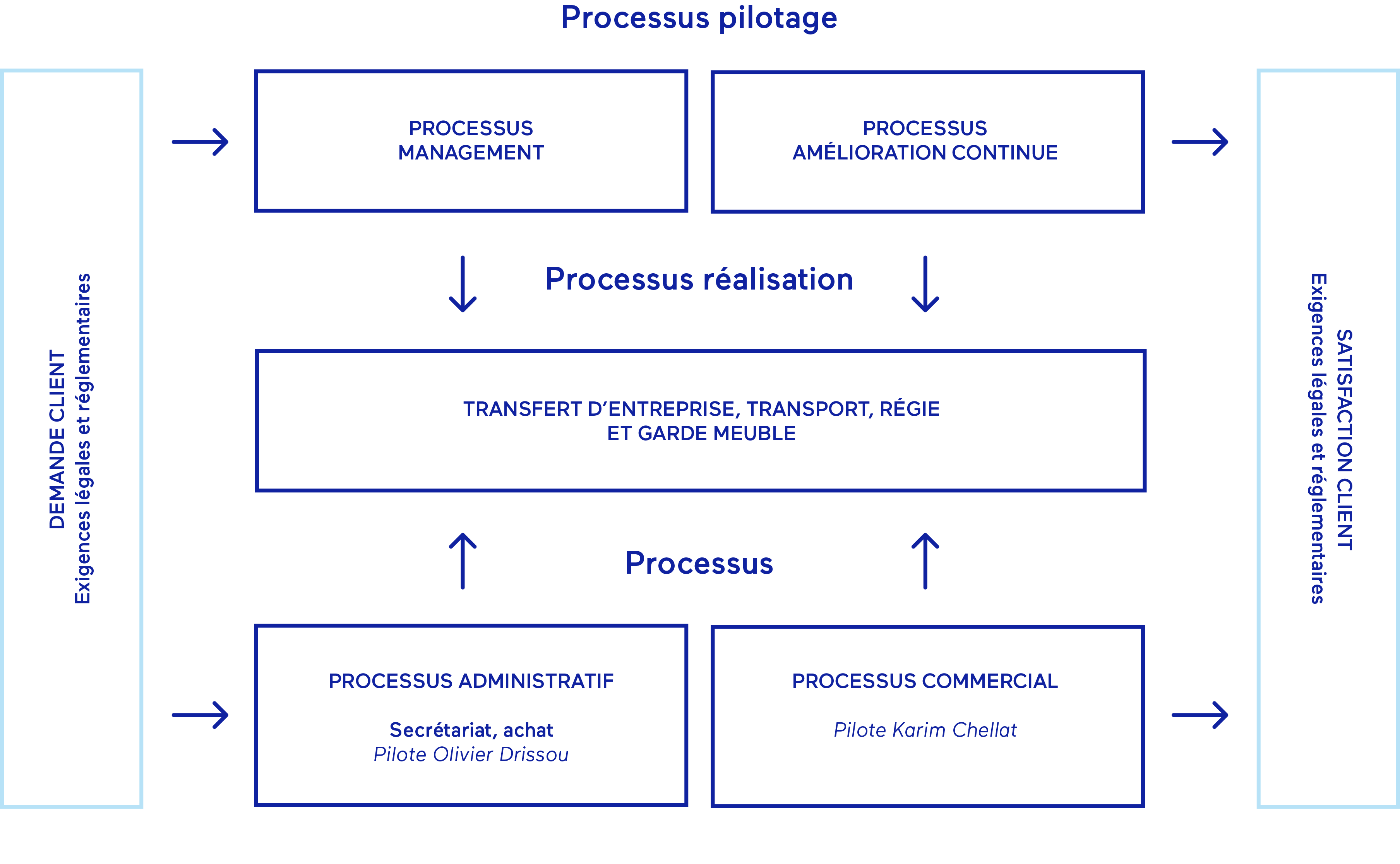 processus shema